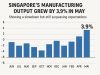 Singapore’s manufacturing output grew by 3.9% in May, showing a slowdown but still surpassing expectations.