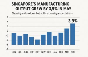 Singapore’s manufacturing output grew by 3.9% in May, showing a slowdown but still surpassing expectations.