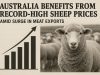 Australia benefits from record-high sheep prices amid a surge in meat exports.