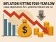 Inflation hitting a four-year low raises expectations for a potential interest rate cut.