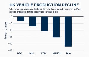 UK vehicle production declined for the fifth consecutive month in May, as the impact of tariffs continues to take a toll.