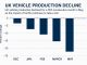 UK vehicle production declined for the fifth consecutive month in May, as the impact of tariffs continues to take a toll.
