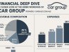 Financial deep dive: A closer look at the inner workings of Car Group (formerly Carsales.com.au)