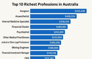 ATO data unveils Australia’s 10 highest-earning professions.