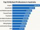 ATO data unveils Australia’s 10 highest-earning professions.