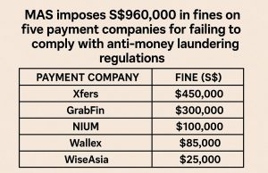 MAS imposes S$960,000 in fines on five payment companies for failing to comply with anti-money laundering regulations.