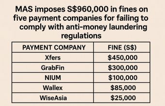 MAS imposes S$960,000 in fines on five payment companies for failing to comply with anti-money laundering regulations.