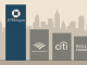JPMorgan’s market value has surpassed the combined worth of its three largest competitors.