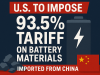 The United States is preparing to implement a 93.5% tariff on battery materials imported from China.