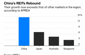 China’s REITs have staged a notable recovery, with their growth now surpassing that of other markets in the region, according to APREA.