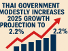 Thai government modestly increases 2025 growth projection to 2.2%