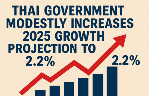 Thai government modestly increases 2025 growth projection to 2.2%