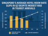 Singapore’s Average Hotel Room Rate Slips in Q2 Despite Modest Rise in Tourist Arrivals