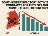 South Korea’s factory activity contracts for fifth straight month, though decline slows.