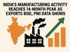 India’s manufacturing activity reaches 14-month peak as exports rise, PMI data shows.
