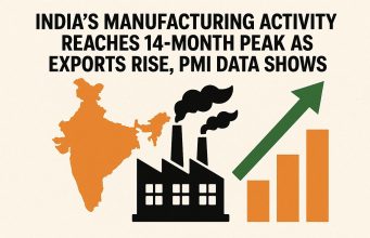 India’s manufacturing activity reaches 14-month peak as exports rise, PMI data shows.