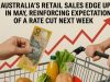 Australia’s retail sales edge up in May, reinforcing expectations of a rate cut next week