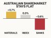 Australian sharemarket stays flat as material sector gains offset declines in bank stocks