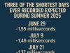 Three of the shortest days ever recorded expected during summer 2025
