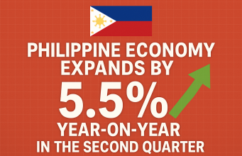 Philippine economy expands by 5.5% year-on-year in the second quarter.