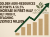 Golden Agri-Resources reports a 56.5% increase in first-half net profit, reaching US$160.3 million.
