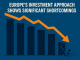 Europe’s investment approach shows significant shortcomings.
