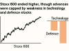 The Stoxx 600 ended higher, though advances were capped by weakness in technology and defence stocks.
