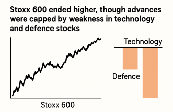 The Stoxx 600 ended higher, though advances were capped by weakness in technology and defence stocks.